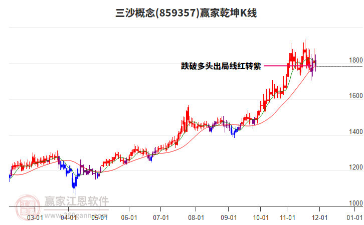 859357三沙贏家乾坤K線工具