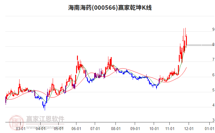 000566海南海藥贏家乾坤K線工具