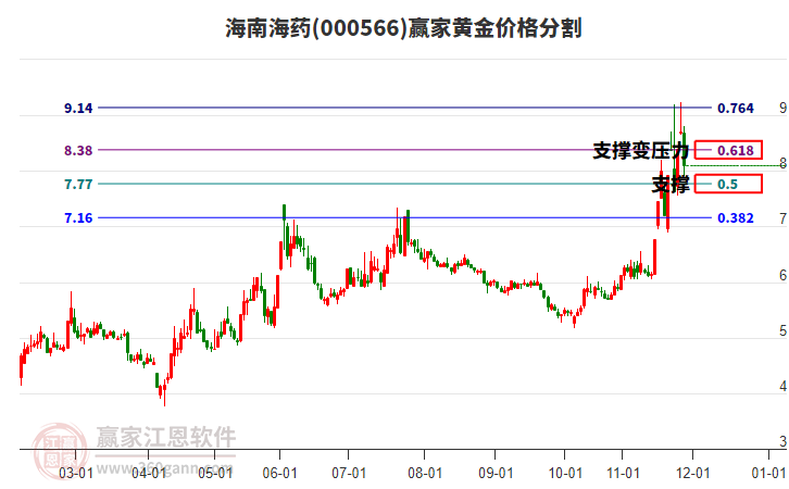 000566海南海藥黃金價格分割工具