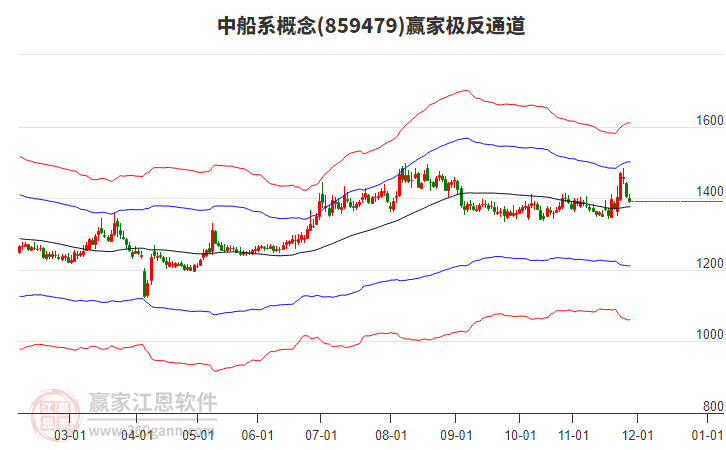 859479中船系贏家極反通道工具
