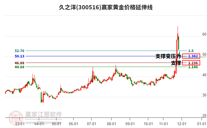 300516久之洋黃金價格延伸線工具