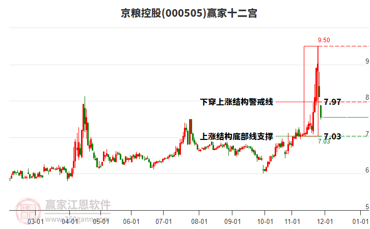 000505京糧控股贏家十二宮工具 000505京糧控股贏家十二宮工具