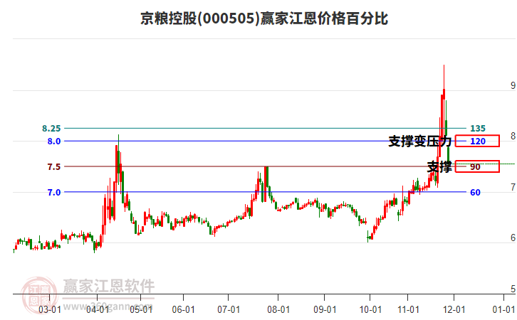 000505京糧控股江恩價格百分比工具 000505京糧控股江恩價格百分比工具