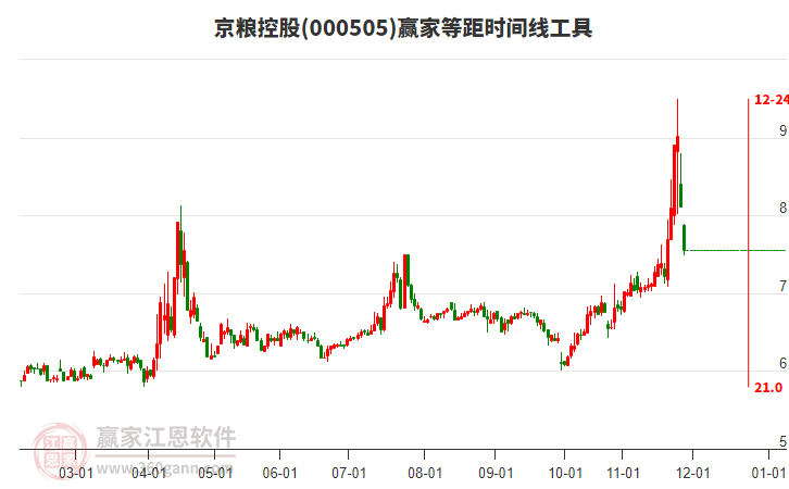 000505京糧控股等距時間周期線工具 000505京糧控股等距時間周期線工具