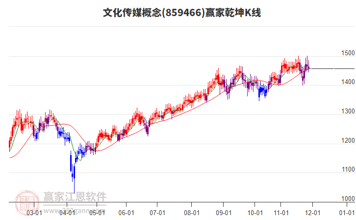 859466文化傳媒贏家乾坤K線工具