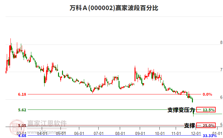 000002萬科A波段百分比工具 000002萬科A波段百分比工具