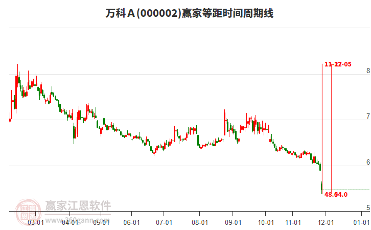 000002萬科A等距時間周期線工具 000002萬科A等距時間周期線工具