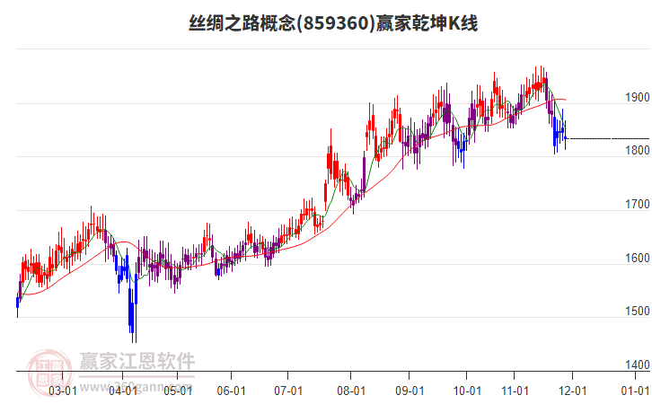859360絲綢之路贏家乾坤K線工具