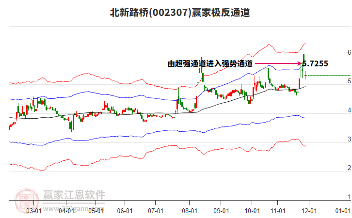 002307北新路橋贏家極反通道工具