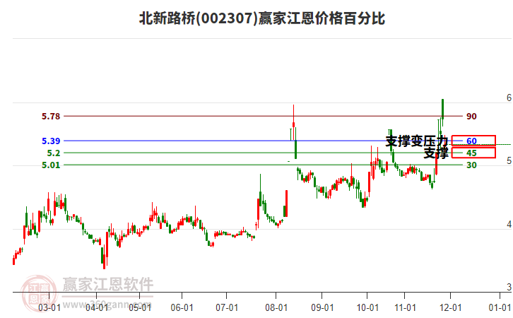 002307北新路橋江恩價格百分比工具