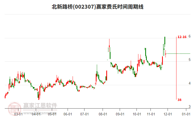 002307北新路橋費氏時間周期線工具