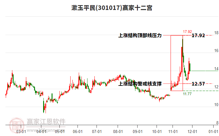 301017漱玉平民贏家十二宮工具