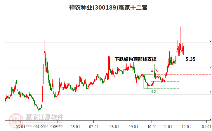 300189神農(nóng)種業(yè)贏家十二宮工具 300189神農(nóng)種業(yè)贏家十二宮工具