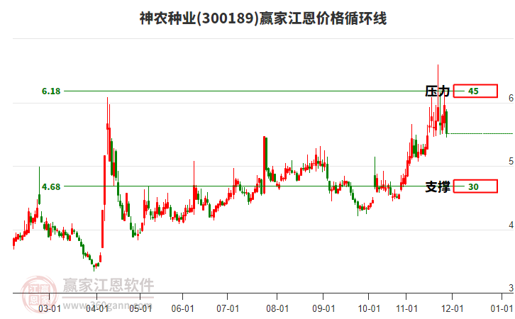 300189神農(nóng)種業(yè)江恩價(jià)格循環(huán)線工具 300189神農(nóng)種業(yè)江恩價(jià)格循環(huán)線工具