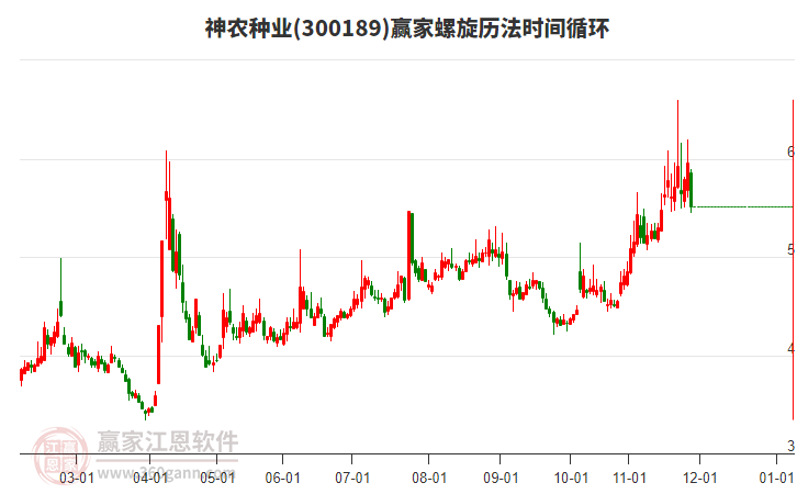 300189神農(nóng)種業(yè)螺旋歷法時(shí)間循環(huán)工具 300189神農(nóng)種業(yè)螺旋歷法時(shí)間循環(huán)工具