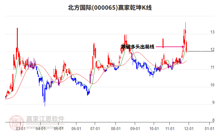 000065上證龍頭贏家乾坤K線工具