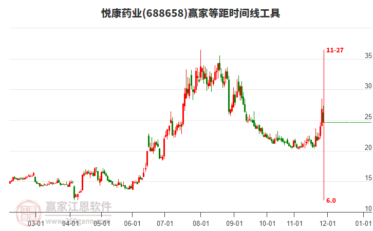 688658悅康藥業(yè)等距時間周期線工具 688658悅康藥業(yè)等距時間周期線工具