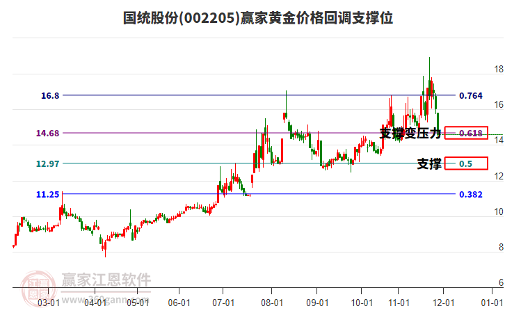 002205國統(tǒng)股份黃金價格回調支撐位工具 002205國統(tǒng)股份黃金價格回調支撐位工具