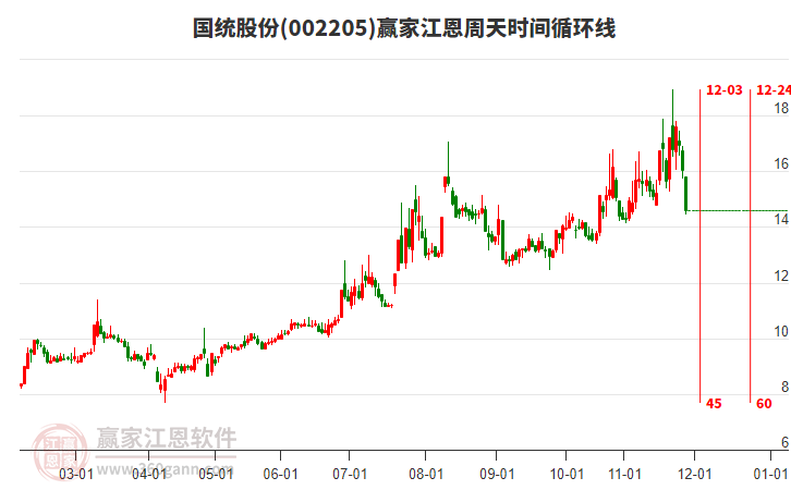 002205國統(tǒng)股份江恩周天時間循環(huán)線工具 002205國統(tǒng)股份江恩周天時間循環(huán)線工具
