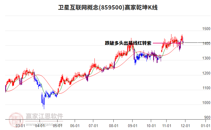 859500衛(wèi)星互聯(lián)網(wǎng)贏家乾坤K線工具