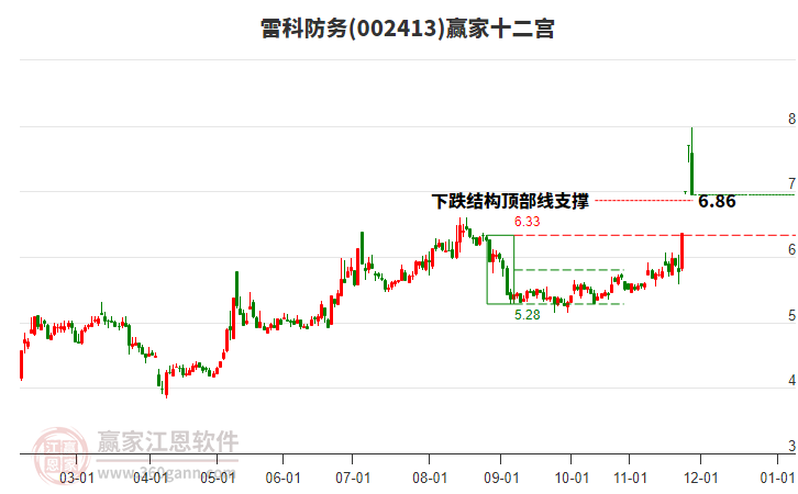 002413雷科防務(wù)贏家十二宮工具
