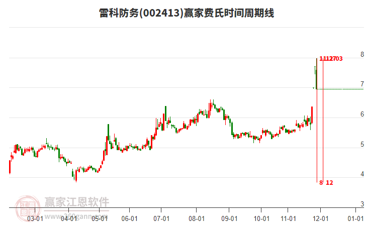 002413雷科防務(wù)費(fèi)氏時(shí)間周期線工具