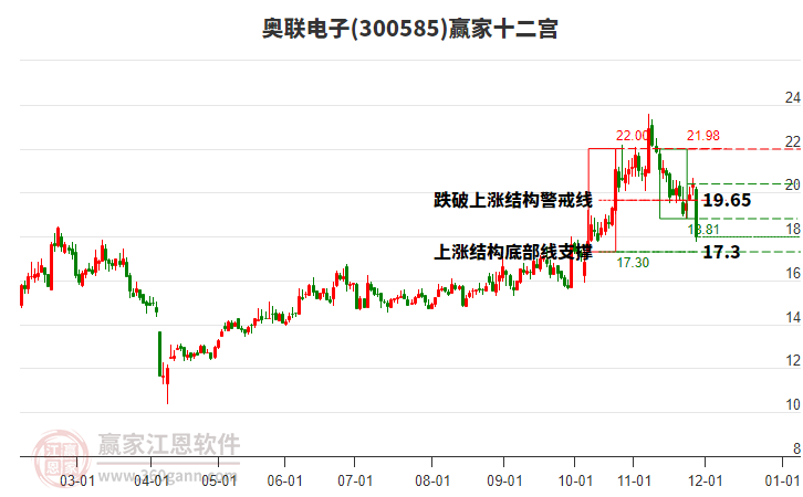 300585奧聯(lián)電子贏家十二宮工具 300585奧聯(lián)電子贏家十二宮工具