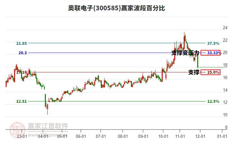 300585奧聯(lián)電子波段百分比工具 300585奧聯(lián)電子波段百分比工具