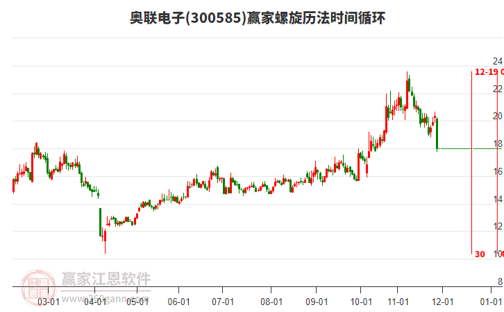 300585奧聯(lián)電子螺旋歷法時(shí)間循環(huán)工具 300585奧聯(lián)電子螺旋歷法時(shí)間循環(huán)工具