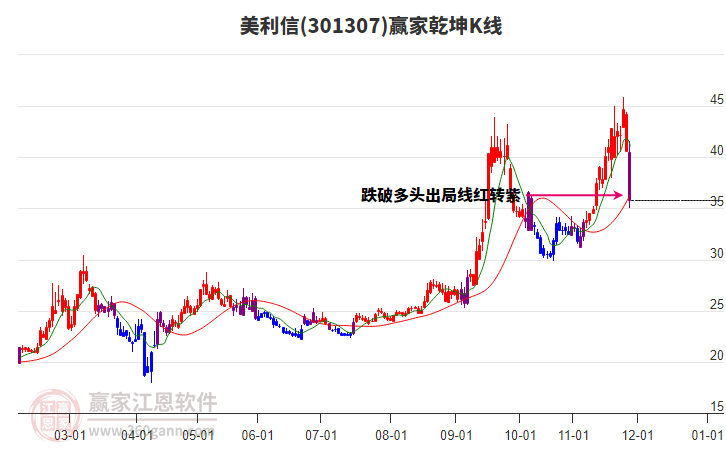 301307美利信贏家乾坤K線工具