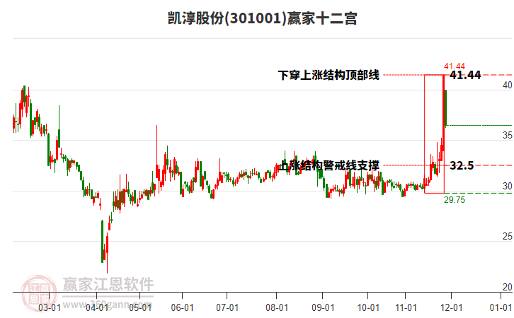 301001凱淳股份贏家十二宮工具