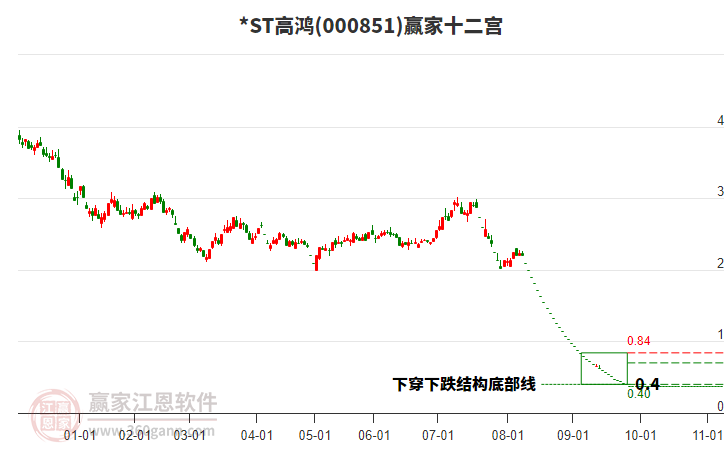 000851*ST高鴻贏家十二宮工具
