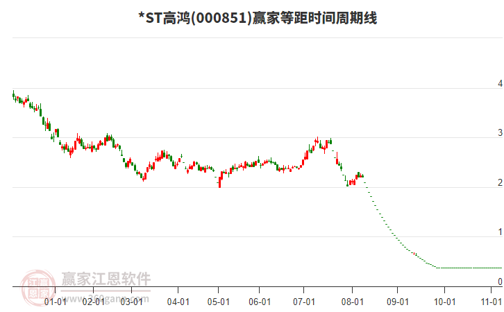 *ST高鴻等距時(shí)間周期線工具