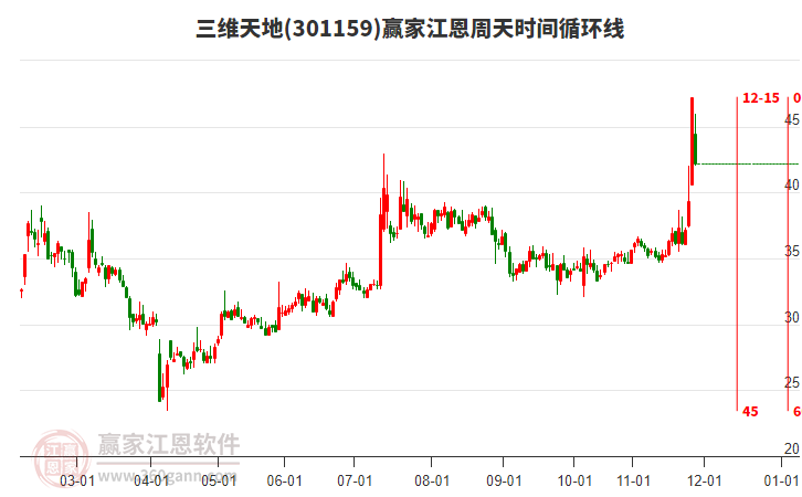 三維天地江恩周天時(shí)間循環(huán)線工具 三維天地江恩周天時(shí)間循環(huán)線工具