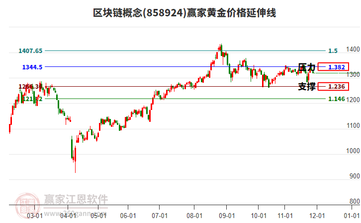 區(qū)塊鏈概念板塊黃金價(jià)格延伸線工具 區(qū)塊鏈概念板塊黃金價(jià)格延伸線工具