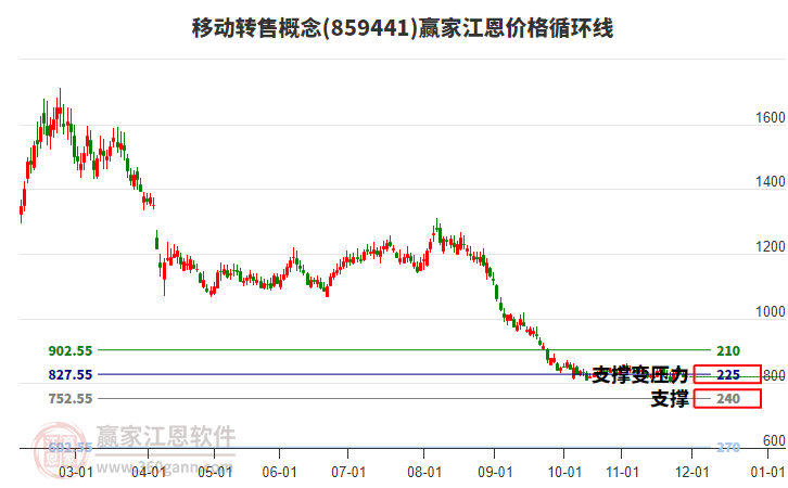移動轉(zhuǎn)售概念板塊江恩價格循環(huán)線工具