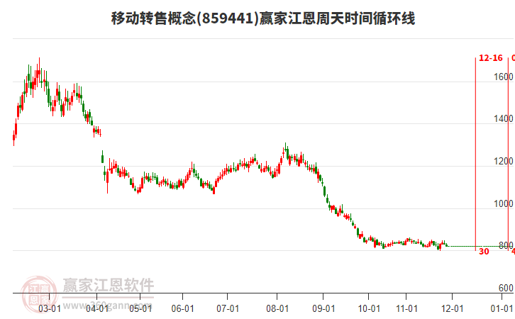 移動轉(zhuǎn)售概念板塊江恩周天時間循環(huán)線工具