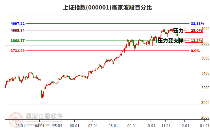 滬指贏家波段百分比工具