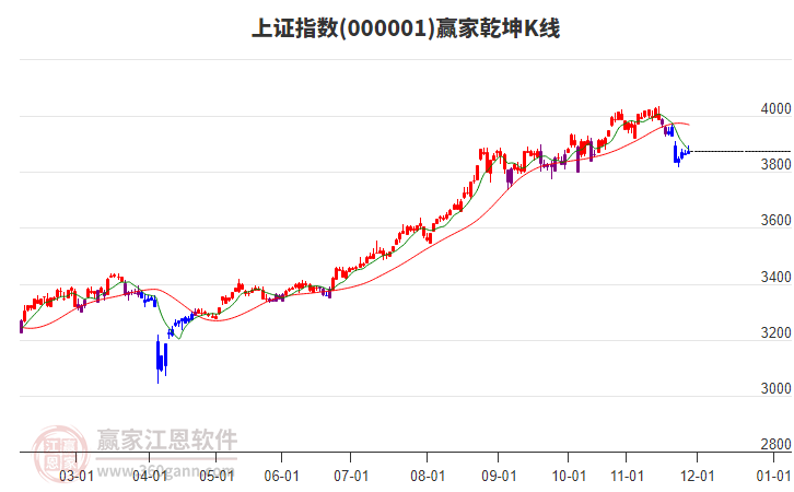 滬指贏家乾坤K線工具