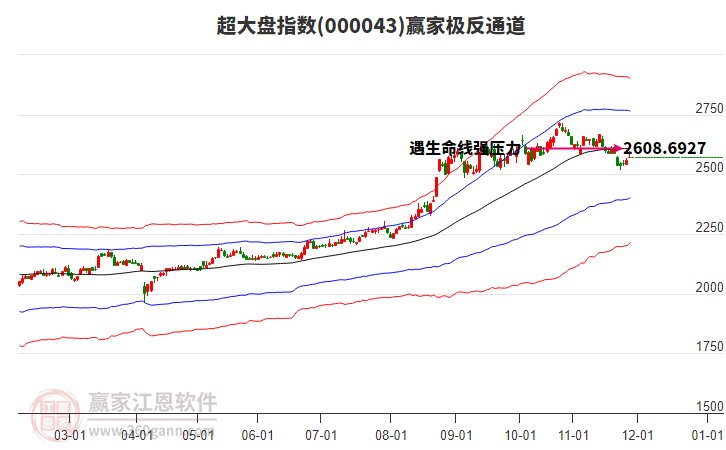 000043超大盤贏家極反通道工具