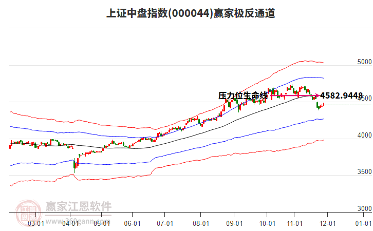 000044上證中盤贏家極反通道工具 000044上證中盤贏家極反通道工具