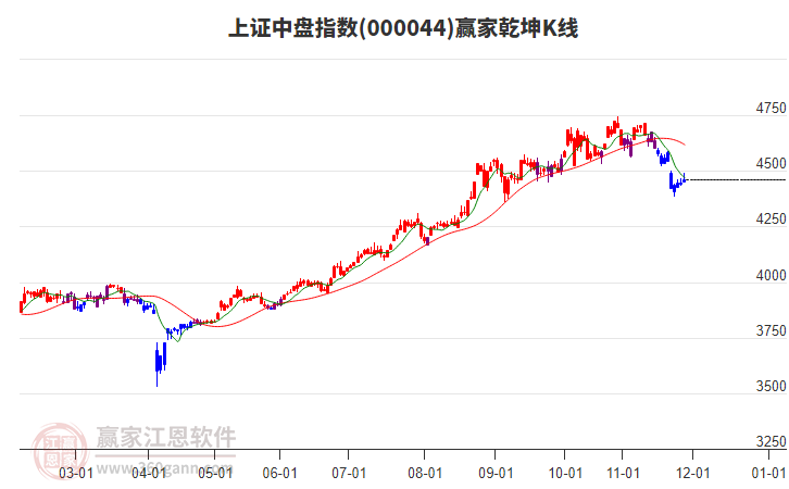 000044上證中盤贏家乾坤K線工具 000044上證中盤贏家乾坤K線工具