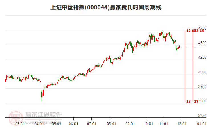 上證中盤指數(shù)贏家費氏時間周期線工具 上證中盤指數(shù)贏家費氏時間周期線工具