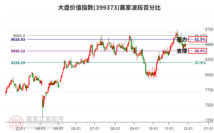 大盤價值指數(shù)贏家波段百分比工具