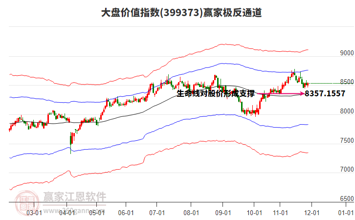 399373大盤價值贏家極反通道工具