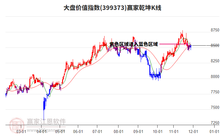 399373大盤價值贏家乾坤K線工具