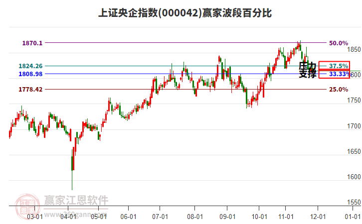 上證央企指數(shù)贏家波段百分比工具