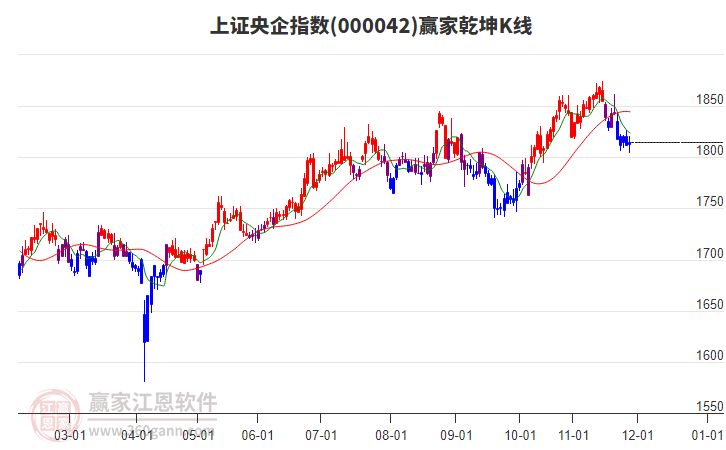 000042上證央企贏家乾坤K線工具