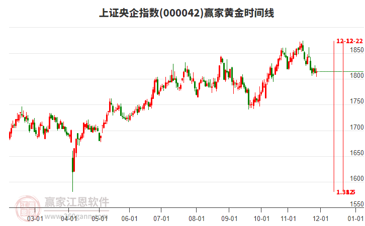 上證央企指數(shù)贏家黃金時(shí)間周期線工具