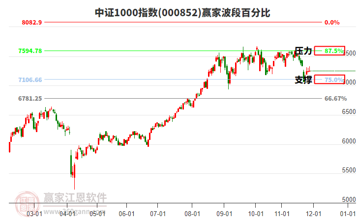 中證1000指數(shù)贏家波段百分比工具 中證1000指數(shù)贏家波段百分比工具